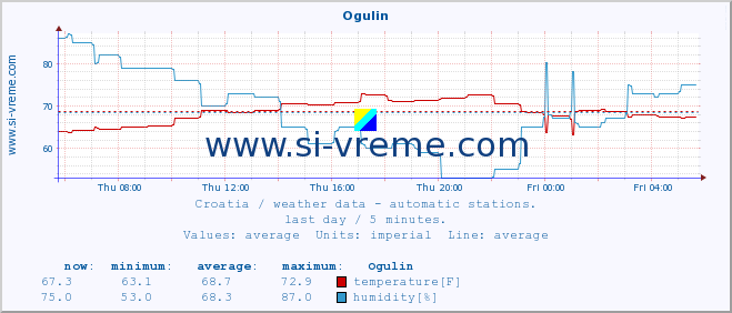  :: Ogulin :: temperature | humidity | wind speed | air pressure :: last day / 5 minutes.