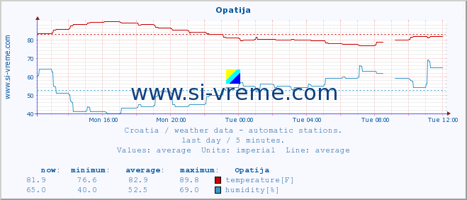  :: Opatija :: temperature | humidity | wind speed | air pressure :: last day / 5 minutes.