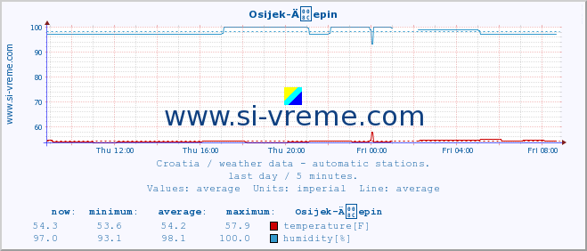  :: Osijek-Äepin :: temperature | humidity | wind speed | air pressure :: last day / 5 minutes.