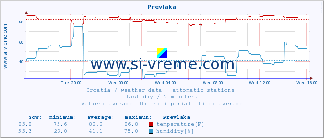  :: Prevlaka :: temperature | humidity | wind speed | air pressure :: last day / 5 minutes.