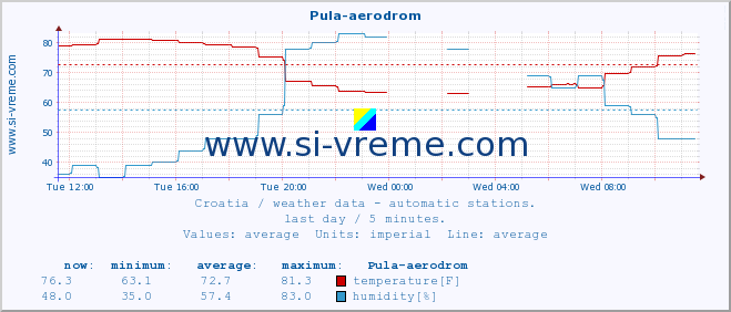  :: Pula-aerodrom :: temperature | humidity | wind speed | air pressure :: last day / 5 minutes.