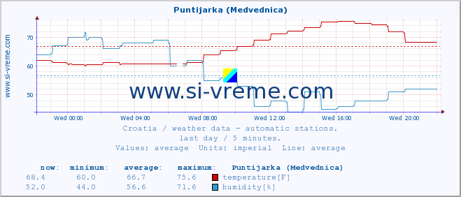  :: Puntijarka (Medvednica) :: temperature | humidity | wind speed | air pressure :: last day / 5 minutes.