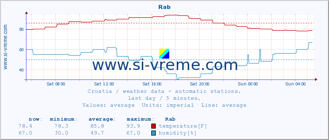  :: Rab :: temperature | humidity | wind speed | air pressure :: last day / 5 minutes.