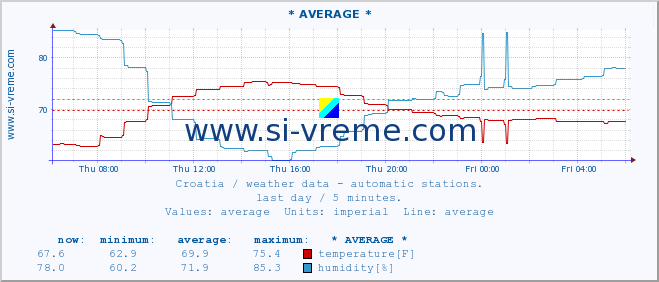  :: Zadar :: temperature | humidity | wind speed | air pressure :: last day / 5 minutes.