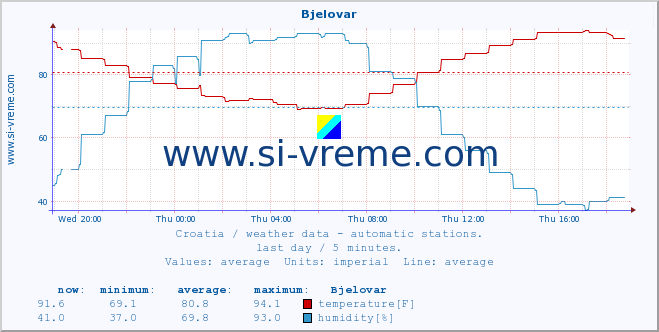  :: Bjelovar :: temperature | humidity | wind speed | air pressure :: last day / 5 minutes.