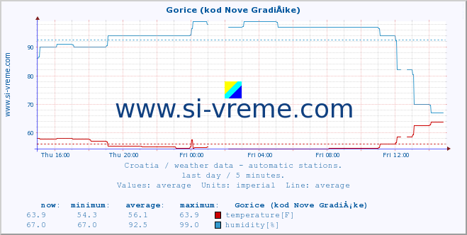  :: Gorice (kod Nove GradiÅ¡ke) :: temperature | humidity | wind speed | air pressure :: last day / 5 minutes.