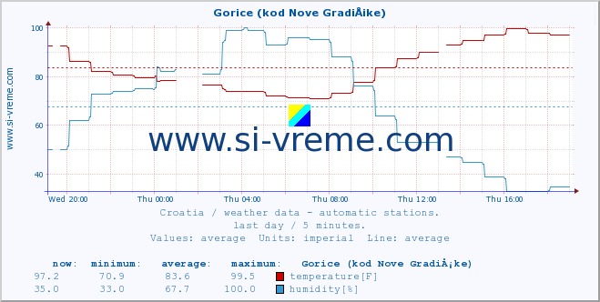  :: Gorice (kod Nove GradiÅ¡ke) :: temperature | humidity | wind speed | air pressure :: last day / 5 minutes.