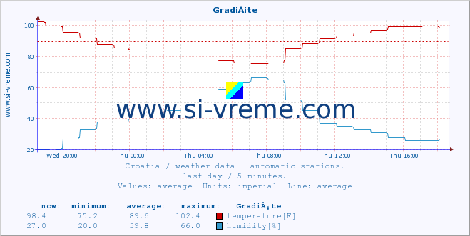  :: GradiÅ¡te :: temperature | humidity | wind speed | air pressure :: last day / 5 minutes.