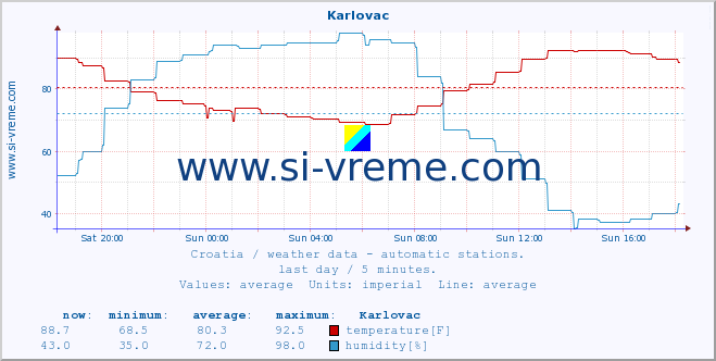 :: Karlovac :: temperature | humidity | wind speed | air pressure :: last day / 5 minutes.