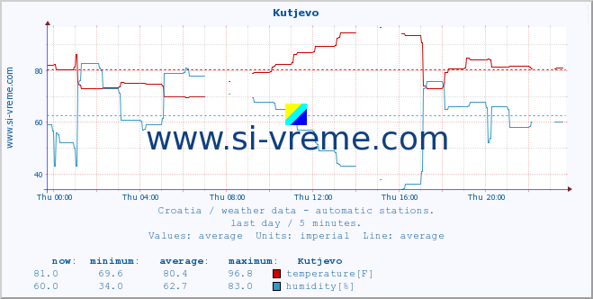  :: Kutjevo :: temperature | humidity | wind speed | air pressure :: last day / 5 minutes.