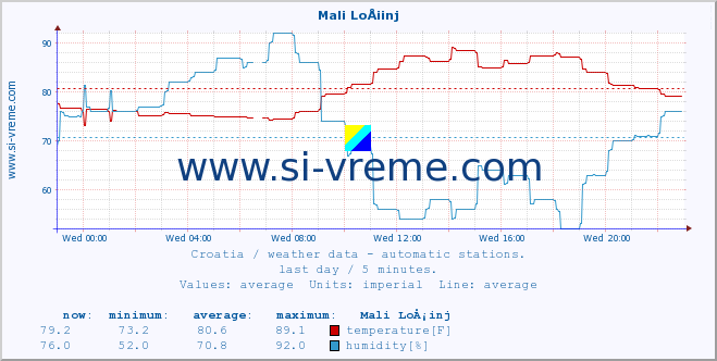  :: Mali LoÅ¡inj :: temperature | humidity | wind speed | air pressure :: last day / 5 minutes.