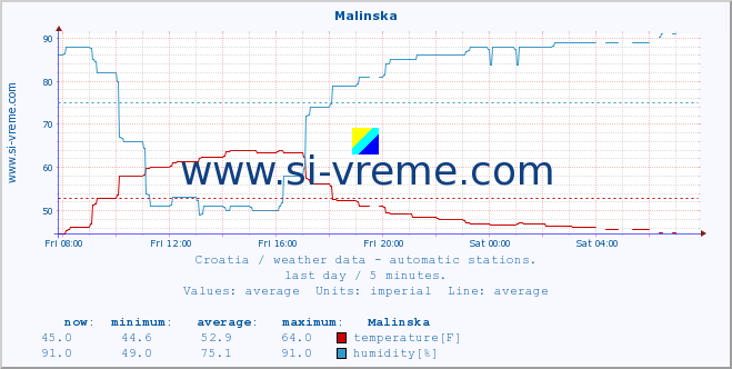  :: Malinska :: temperature | humidity | wind speed | air pressure :: last day / 5 minutes.