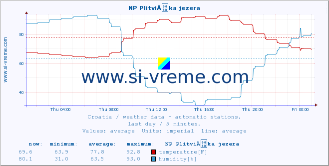  :: NP PlitviÄka jezera :: temperature | humidity | wind speed | air pressure :: last day / 5 minutes.