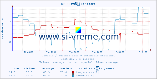  :: NP PlitviÄka jezera :: temperature | humidity | wind speed | air pressure :: last day / 5 minutes.