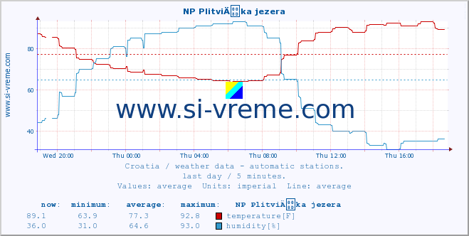  :: NP PlitviÄka jezera :: temperature | humidity | wind speed | air pressure :: last day / 5 minutes.