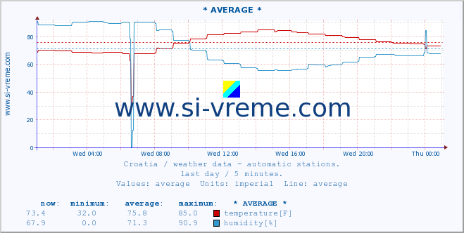  :: Osijek-aerodrom :: temperature | humidity | wind speed | air pressure :: last day / 5 minutes.