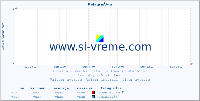  :: PalagruÅ¾a :: temperature | humidity | wind speed | air pressure :: last day / 5 minutes.