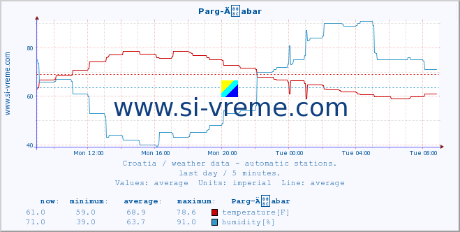  :: Parg-Äabar :: temperature | humidity | wind speed | air pressure :: last day / 5 minutes.