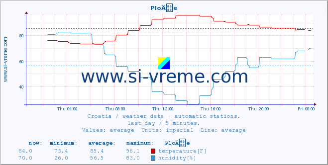  :: PloÄe :: temperature | humidity | wind speed | air pressure :: last day / 5 minutes.