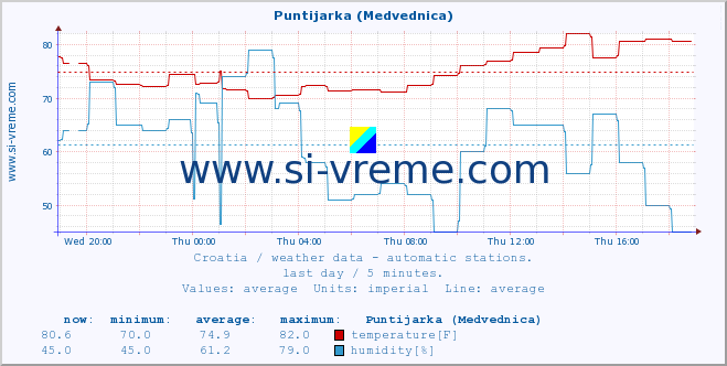  :: Puntijarka (Medvednica) :: temperature | humidity | wind speed | air pressure :: last day / 5 minutes.