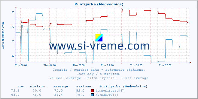  :: Puntijarka (Medvednica) :: temperature | humidity | wind speed | air pressure :: last day / 5 minutes.