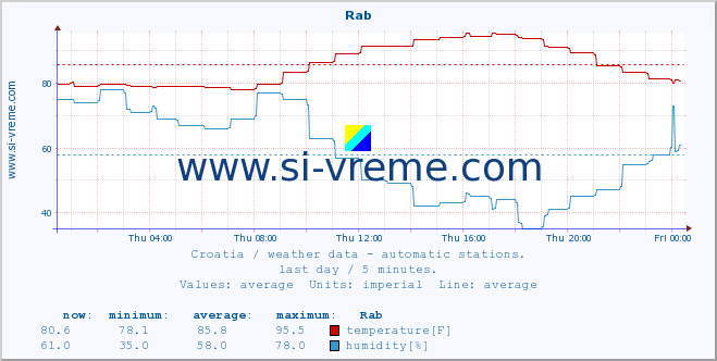  :: Rab :: temperature | humidity | wind speed | air pressure :: last day / 5 minutes.