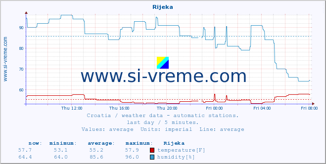  :: Rijeka :: temperature | humidity | wind speed | air pressure :: last day / 5 minutes.