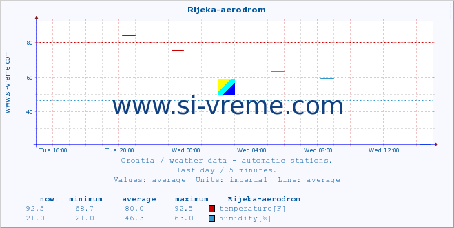  :: Rijeka-aerodrom :: temperature | humidity | wind speed | air pressure :: last day / 5 minutes.