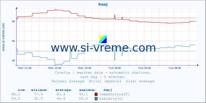  :: Senj :: temperature | humidity | wind speed | air pressure :: last day / 5 minutes.