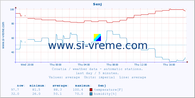  :: Senj :: temperature | humidity | wind speed | air pressure :: last day / 5 minutes.