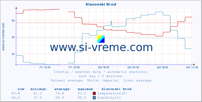  :: Slavonski Brod :: temperature | humidity | wind speed | air pressure :: last day / 5 minutes.