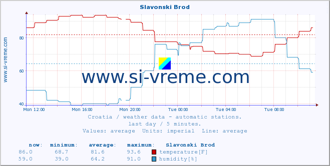  :: Slavonski Brod :: temperature | humidity | wind speed | air pressure :: last day / 5 minutes.