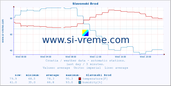  :: Slavonski Brod :: temperature | humidity | wind speed | air pressure :: last day / 5 minutes.