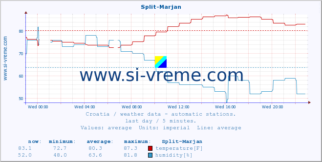  :: Split-Marjan :: temperature | humidity | wind speed | air pressure :: last day / 5 minutes.