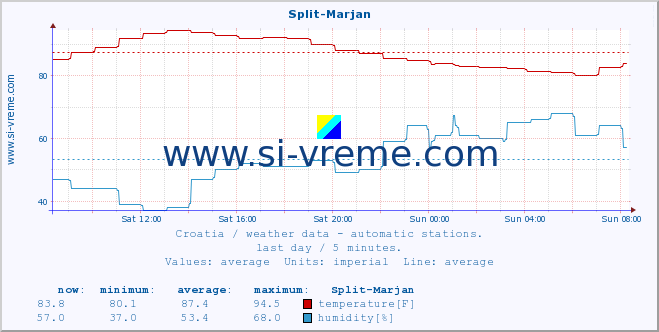  :: Split-Marjan :: temperature | humidity | wind speed | air pressure :: last day / 5 minutes.