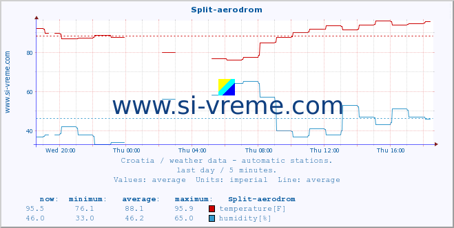  :: Split-aerodrom :: temperature | humidity | wind speed | air pressure :: last day / 5 minutes.