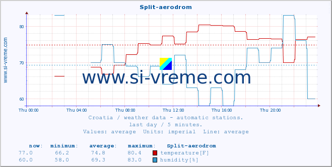  :: Split-aerodrom :: temperature | humidity | wind speed | air pressure :: last day / 5 minutes.