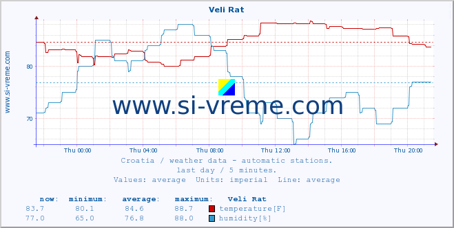  :: Veli Rat :: temperature | humidity | wind speed | air pressure :: last day / 5 minutes.