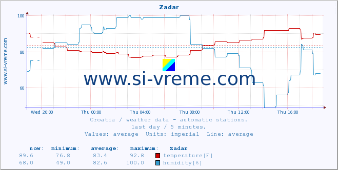  :: Zadar :: temperature | humidity | wind speed | air pressure :: last day / 5 minutes.