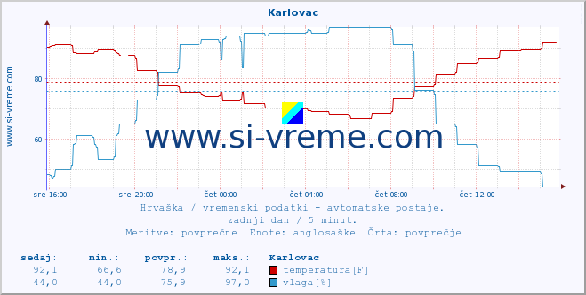 POVPREČJE :: Karlovac :: temperatura | vlaga | hitrost vetra | tlak :: zadnji dan / 5 minut.