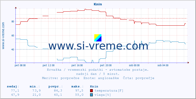 POVPREČJE :: Knin :: temperatura | vlaga | hitrost vetra | tlak :: zadnji dan / 5 minut.