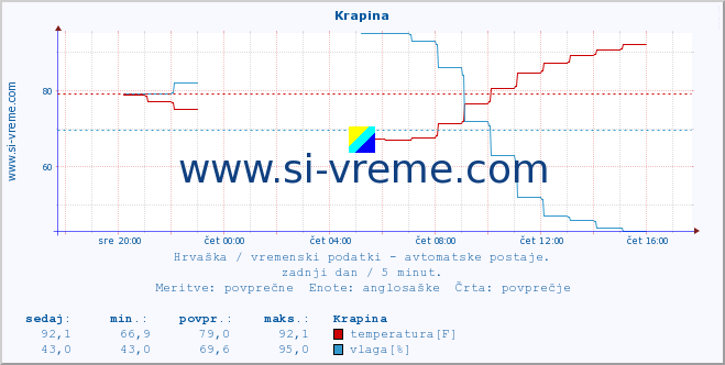 POVPREČJE :: Krapina :: temperatura | vlaga | hitrost vetra | tlak :: zadnji dan / 5 minut.