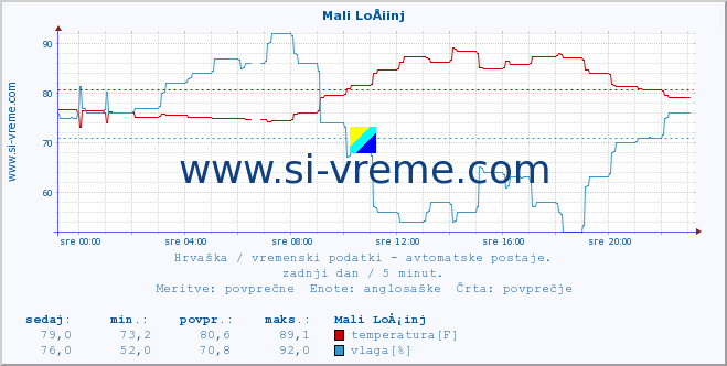 POVPREČJE :: Mali LoÅ¡inj :: temperatura | vlaga | hitrost vetra | tlak :: zadnji dan / 5 minut.