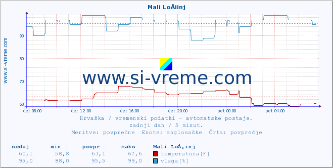 POVPREČJE :: Mali LoÅ¡inj :: temperatura | vlaga | hitrost vetra | tlak :: zadnji dan / 5 minut.