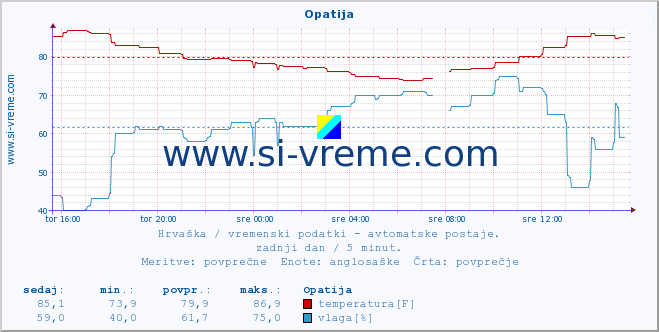 POVPREČJE :: Opatija :: temperatura | vlaga | hitrost vetra | tlak :: zadnji dan / 5 minut.