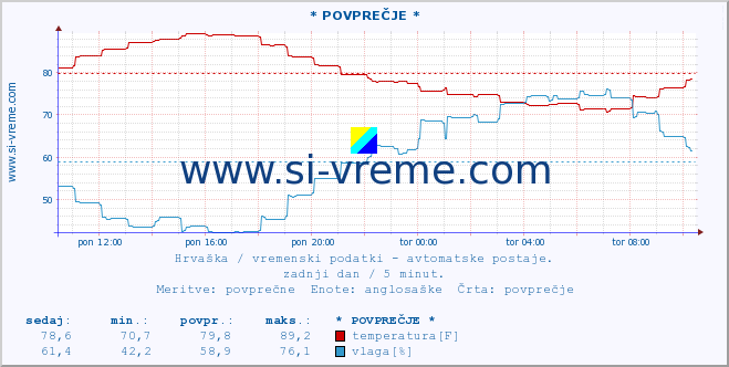 POVPREČJE :: PalagruÅ¾a :: temperatura | vlaga | hitrost vetra | tlak :: zadnji dan / 5 minut.