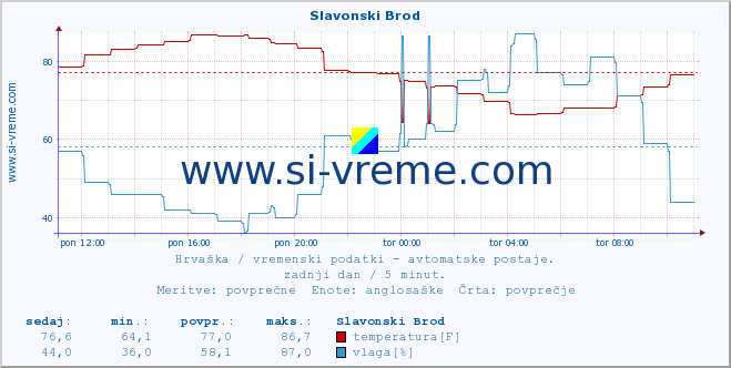 POVPREČJE :: Slavonski Brod :: temperatura | vlaga | hitrost vetra | tlak :: zadnji dan / 5 minut.