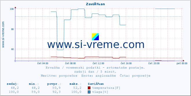 POVPREČJE :: ZaviÅ¾an :: temperatura | vlaga | hitrost vetra | tlak :: zadnji dan / 5 minut.