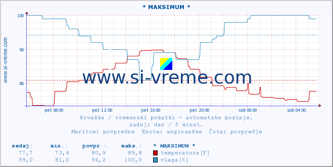 POVPREČJE :: * MAKSIMUM * :: temperatura | vlaga | hitrost vetra | tlak :: zadnji dan / 5 minut.