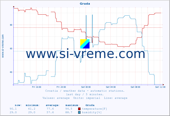  :: Gruda :: temperature | humidity | wind speed | air pressure :: last day / 5 minutes.